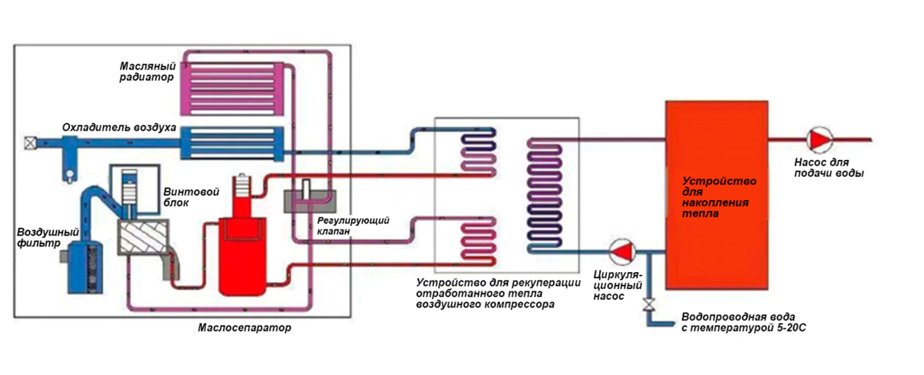 схема рекуперации тепла от масла и воздуха